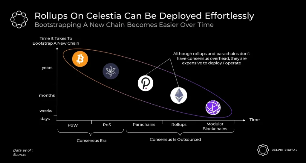 Celestia Blockchain, Soverign Roll Ups