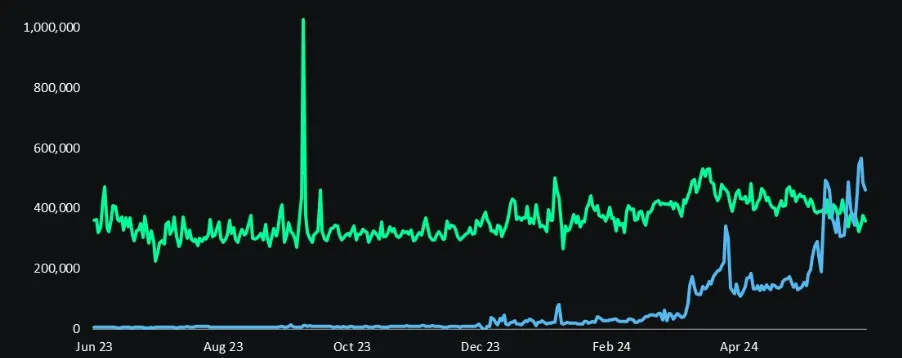 Toncoin (Ton) Surpasses Ethereum In Daily Active Users, Sparking Predictions Of A $10 Price Target - Hash Herald