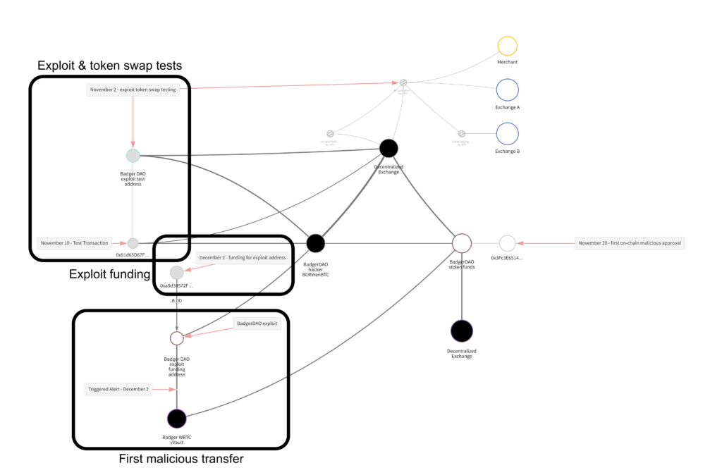 Cross Chain Chain Reactor Graph, Compliance Strategies For Defi Projects