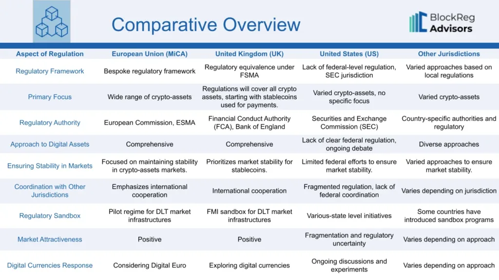 Comparitive Overview Of Regulatory Framework Mica Regulation And Other Countries Regulation