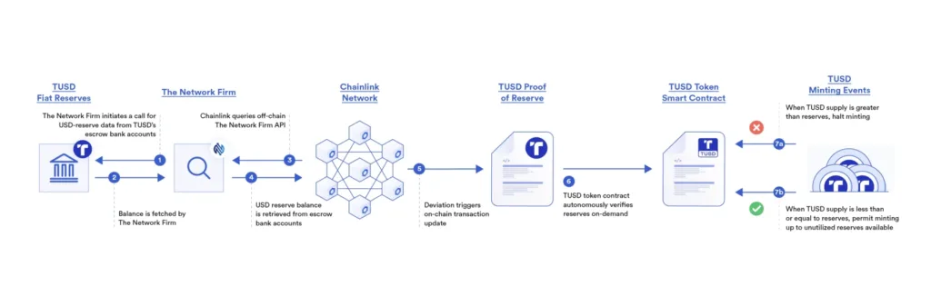 Chainlink'S Flow For Por And Secure Mint Of Tusd