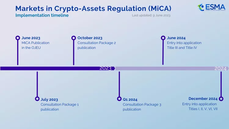 Mica Regulation Timelines