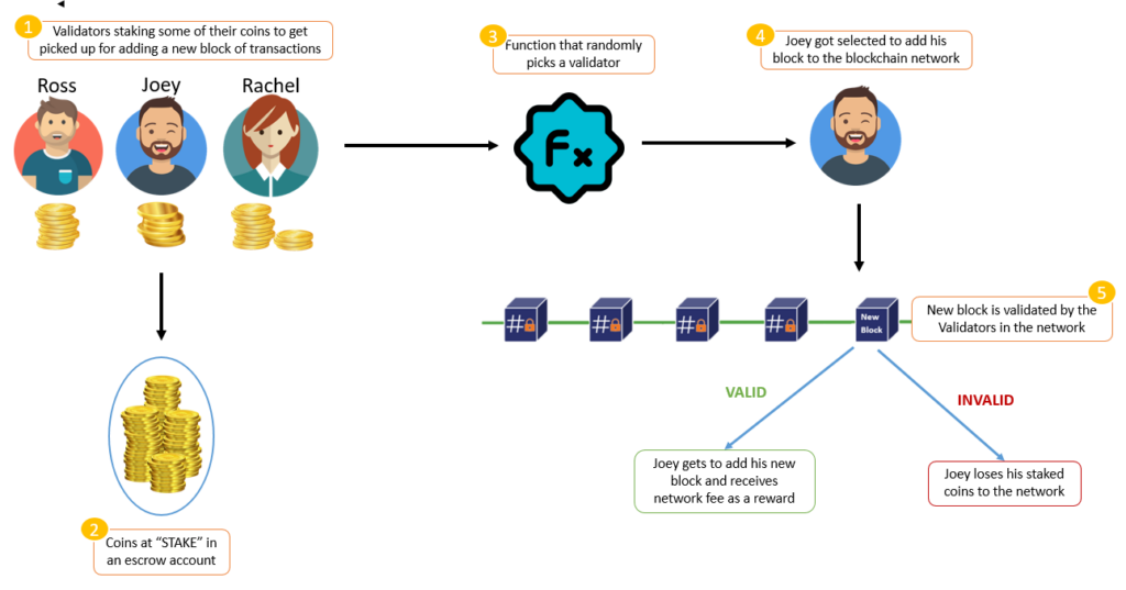 Proof Of Stake Blockchain Mechanism