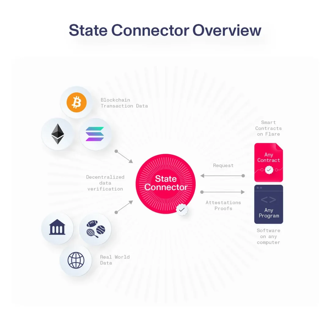 State Connector, Flare Network And Blockchain Interoperability