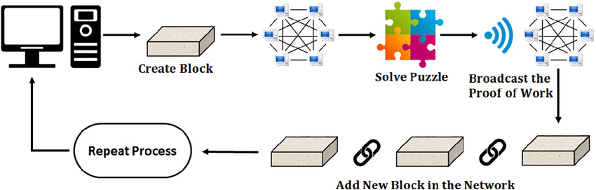 Proof Of Work Diagram